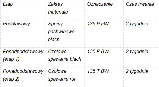 Jak wygląda program i etapy szkolenia MAG 135?